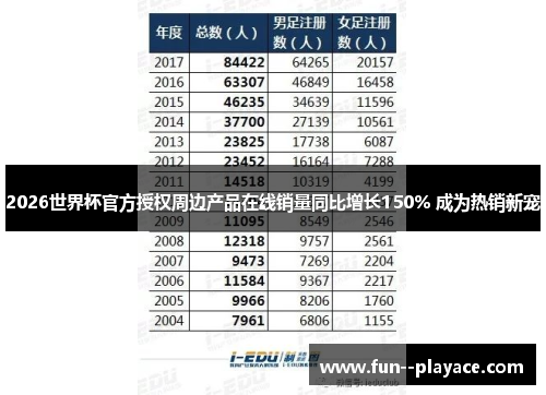 2026世界杯官方授权周边产品在线销量同比增长150% 成为热销新宠